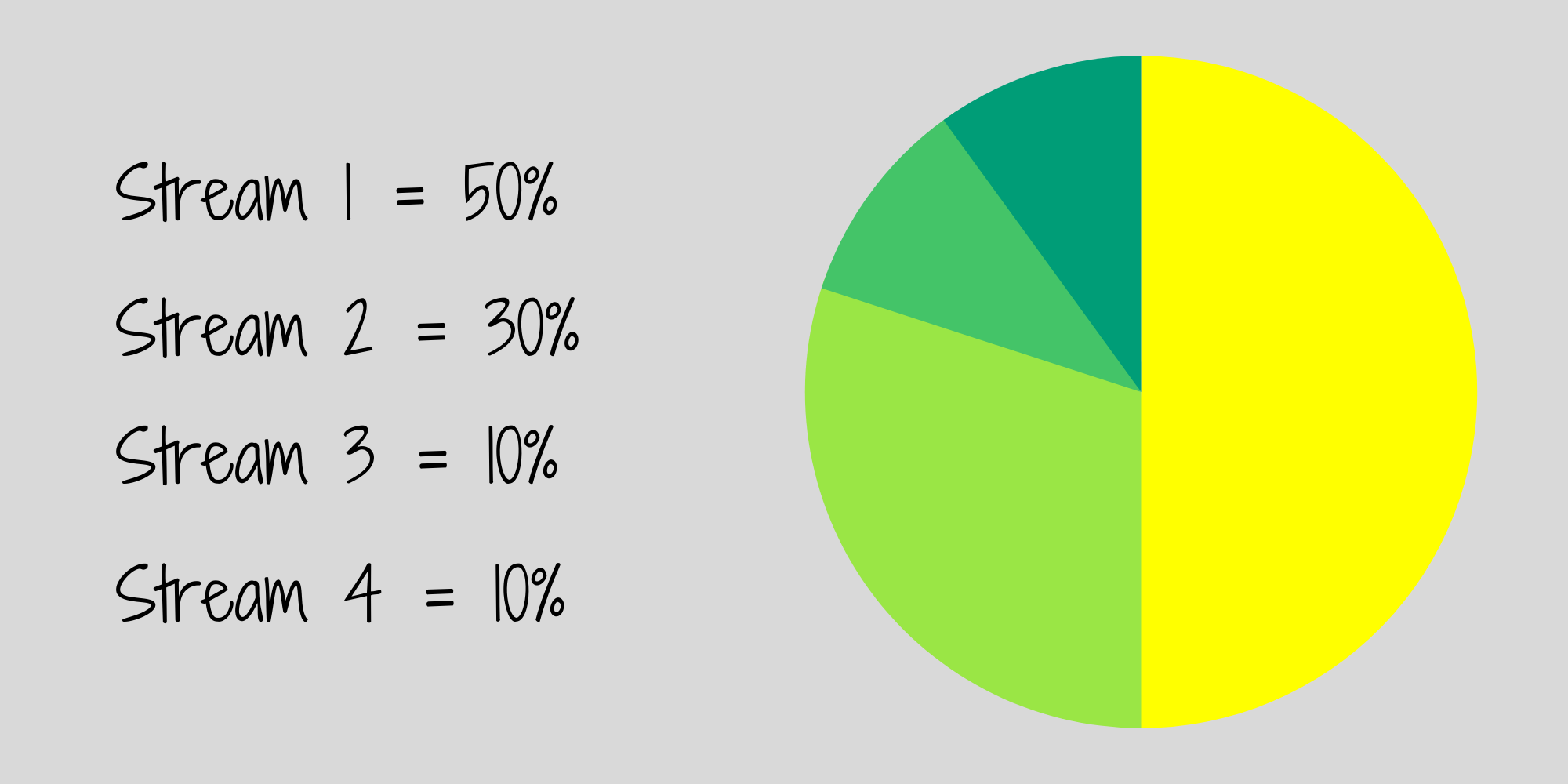Pie chart showing stream 1 at 50%, stream 2 at 30%, stream 3 and 4 at 10%